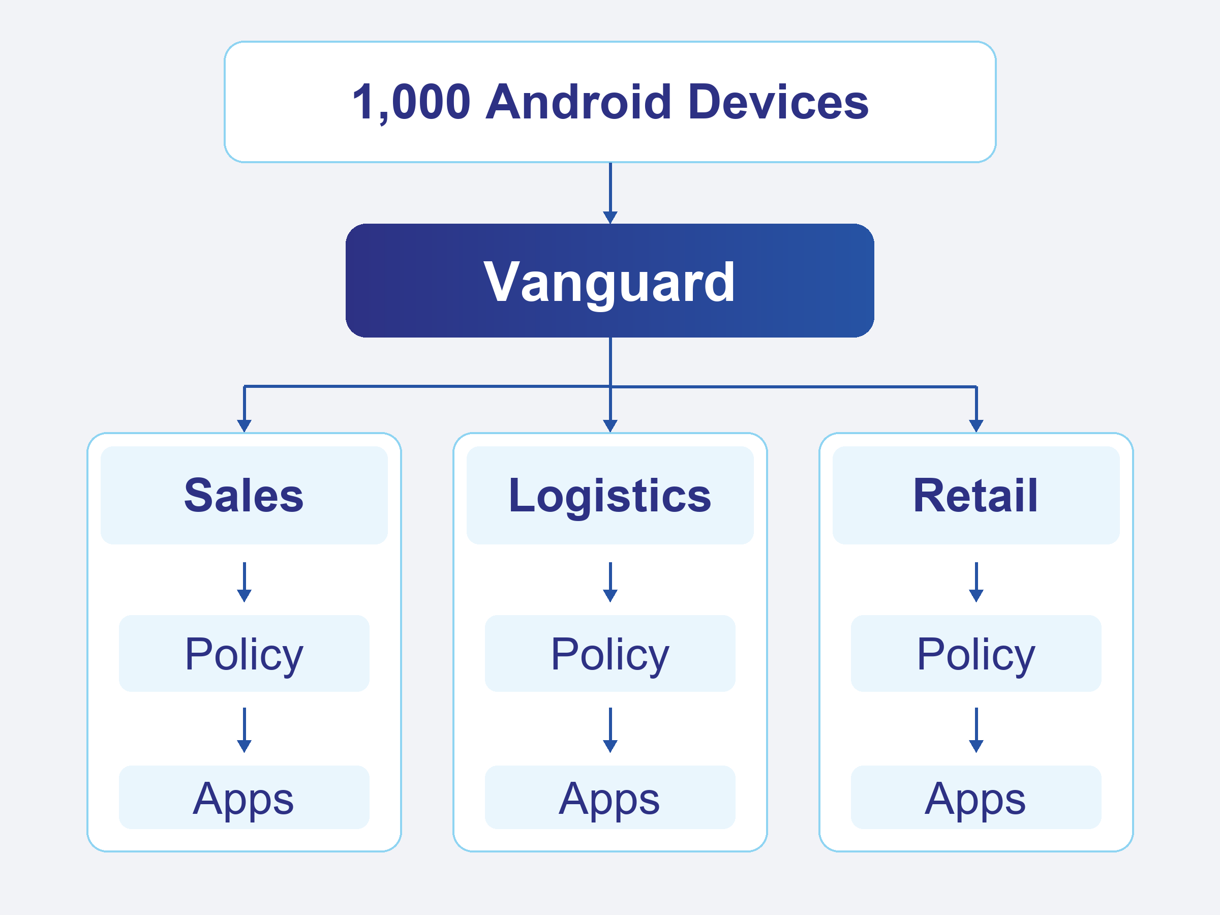 1,000 Android devices managed through Vanguard, with Sales, Logistics, and Retail groups each receiving policies and applications.