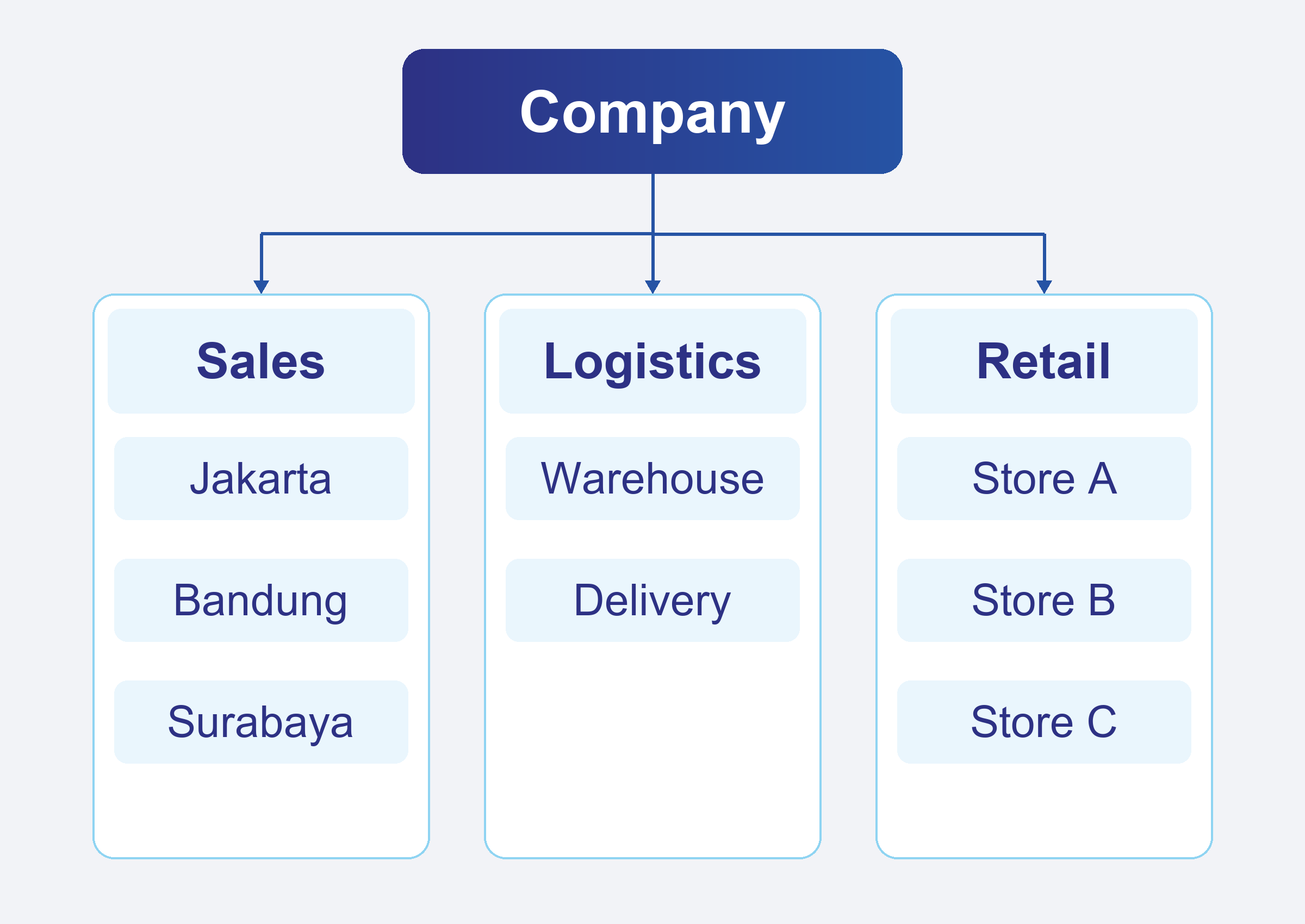 Company device groups: Sales with Jakarta, Bandung, and Surabaya; Logistics with Warehouse and Delivery; Retail with Store A, Store B, and Store C.