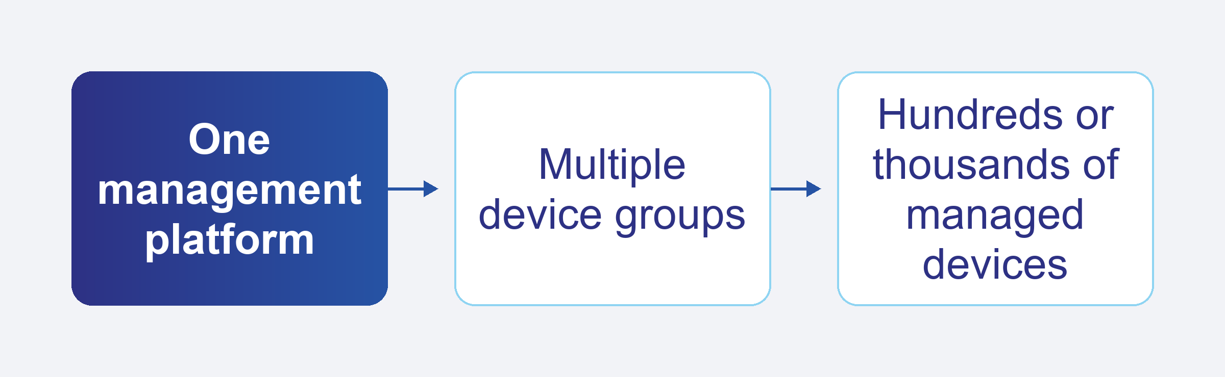 One management platform connects multiple device groups and hundreds or thousands of managed devices.