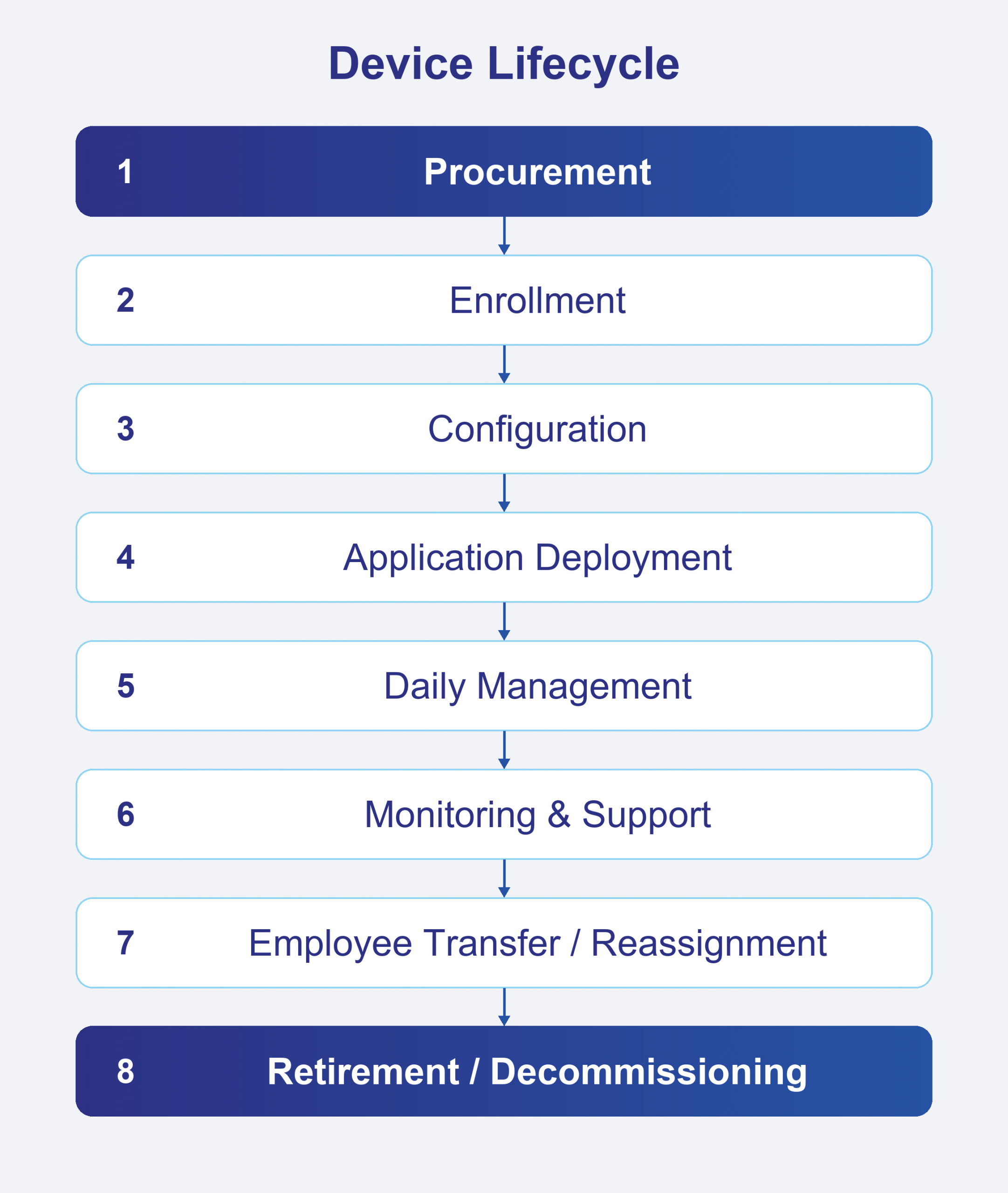 Device lifecycle: Procurement, Enrollment, Configuration, Application Deployment, Daily Management, Monitoring and Support, Employee Transfer or Reassignment, Retirement or Decommissioning.